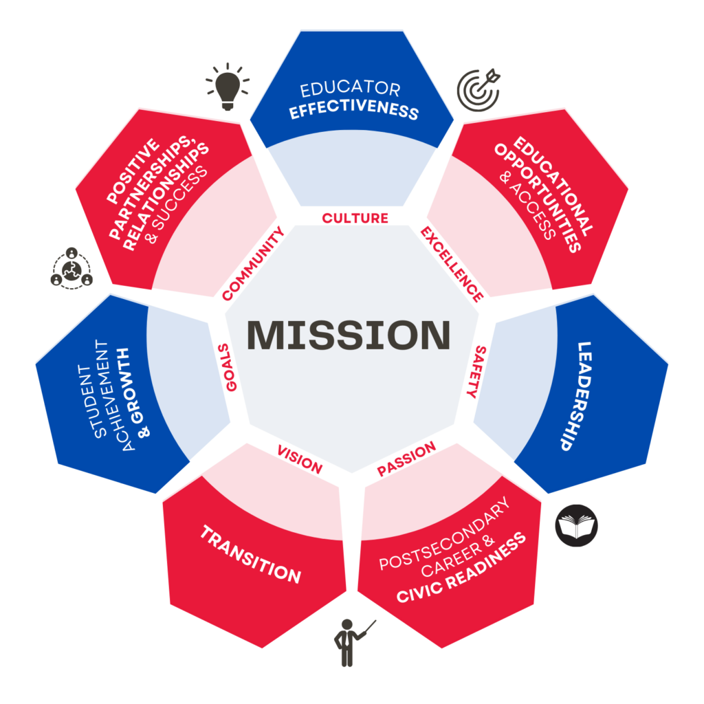 This blue, red and black graphic explains that Our mission has everything to do with Educator Effectiveness, Positive partnerships, relationships & success, educational opportunities & Access, leadership, student achievement & Growth, postsecondary career & civic readiness, community, excellence, vision, passion, culture, goals, and safety.